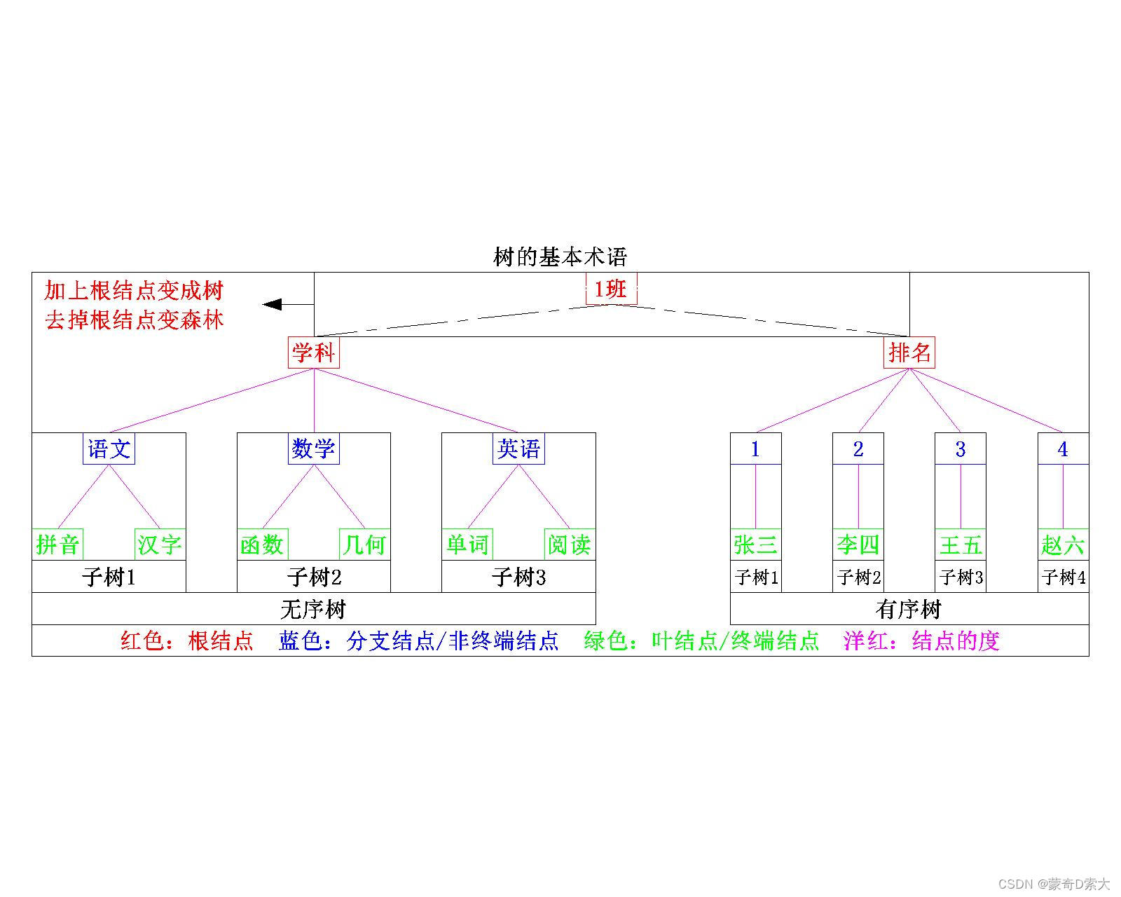 树的基本术语2