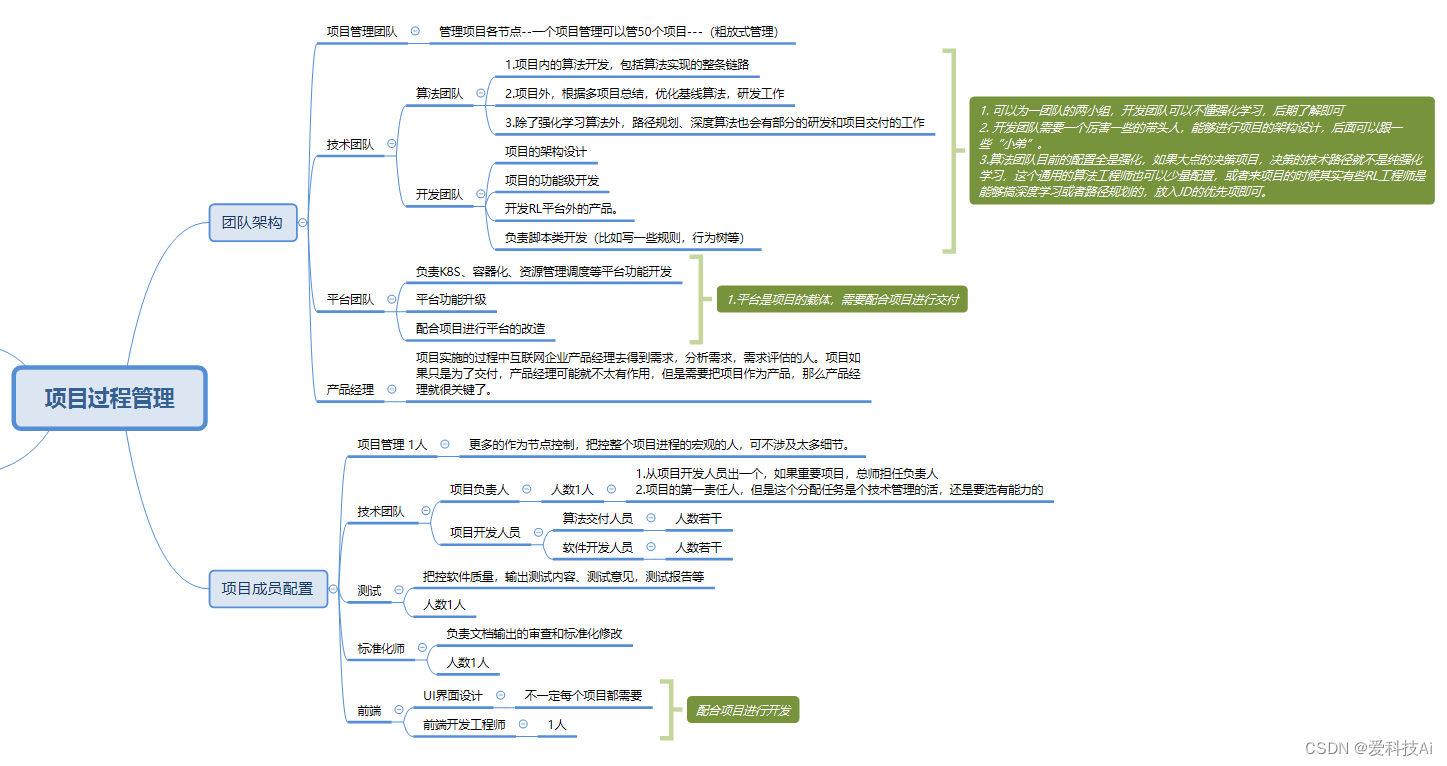 决策控制类软件项目的团队配置