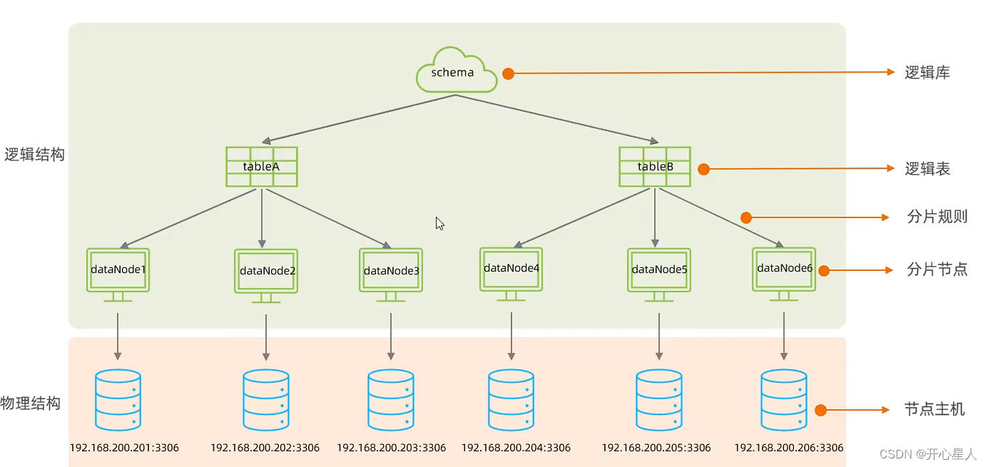 【MySQL】分库分表