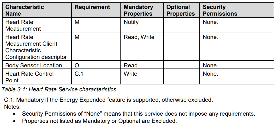 Characteristics of Heart Rate Service