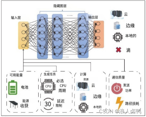 基于人工智能的计算卸载策略