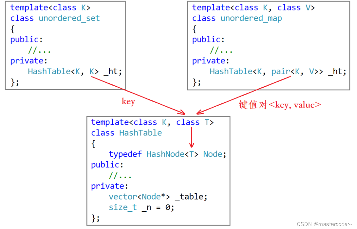 哈希桶封装unordered_map、unordered_set