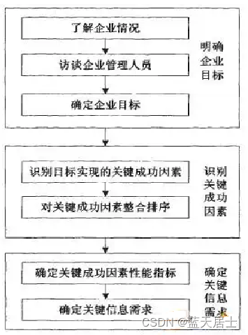 软考 系统分析师系列知识点之信息系统战略规划方法（4）