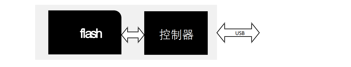 RK3399平台开发系列讲解（USB篇）U盘等存储类设备