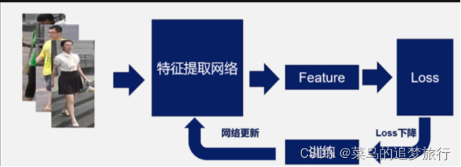    1.训练示意图