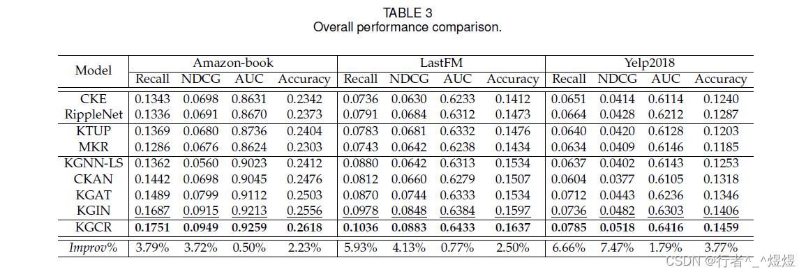 Overall Experiment Comparison