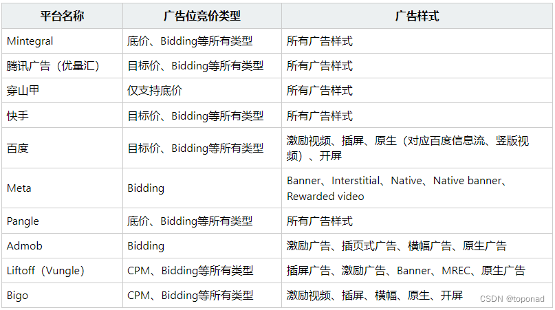 备战618！各广告平台SDK版本更新；最新支持eCPR指标；新增自动创建广告源平台 | TopOn产品更新