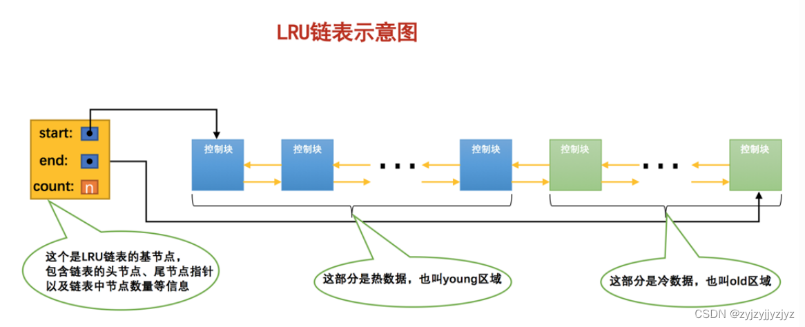 InnoDB的Buffer Pool