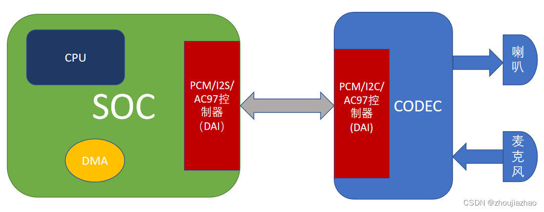 img_asoc_driver_hardware_architecture