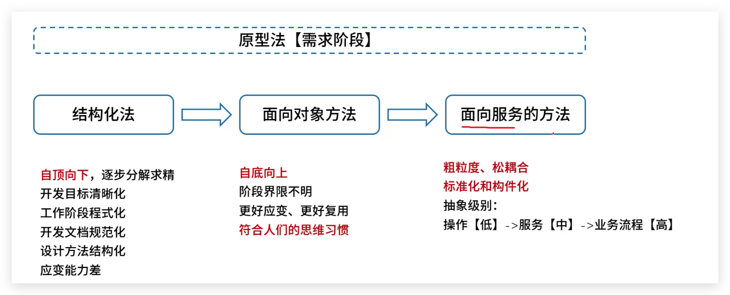 软考高级：信息系统开发方法1（原型法、结构法等）概念和例题