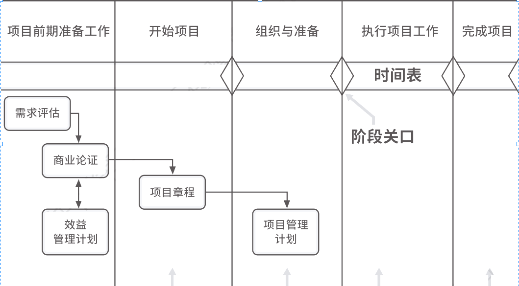 项目管理商业文件--商业论证与效益管理计划