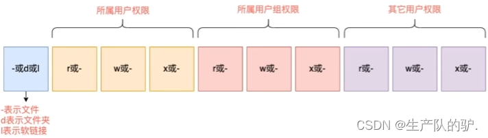 Linux 文件的权限信息解读 chmod修改权限 数字序号表示权限