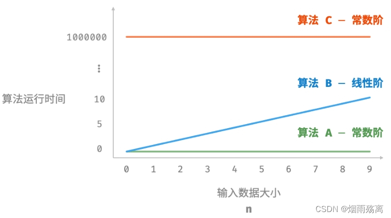 时间增长趋势