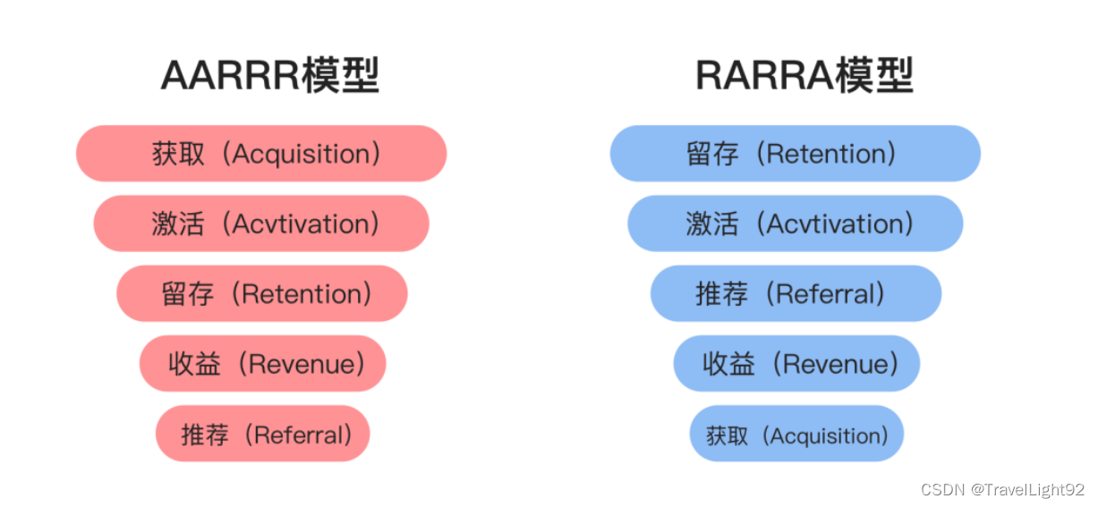 数据分析常用模型合集（二）RARRA模型、RFM模型