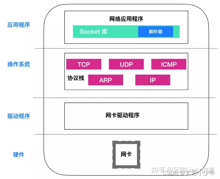 <span style='color:red;'>Linux</span><span style='color:red;'>内核</span>--<span style='color:red;'>网络</span><span style='color:red;'>协议</span><span style='color:red;'>栈</span>(一)Socket通信原理和实例讲解