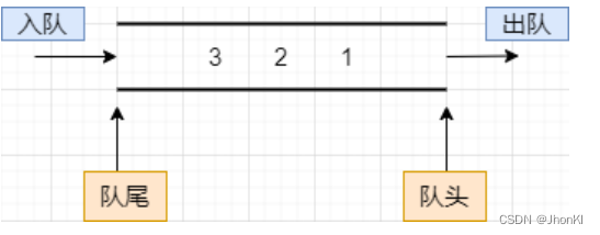 【<span style='color:red;'>数据</span><span style='color:red;'>结构</span>】<span style='color:red;'>队列</span><span style='color:red;'>详解</span>(Queue)