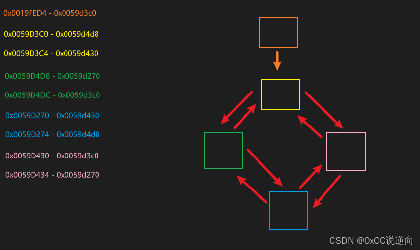 C/C++ - <span style='color:red;'>容器</span><span style='color:red;'>list</span>