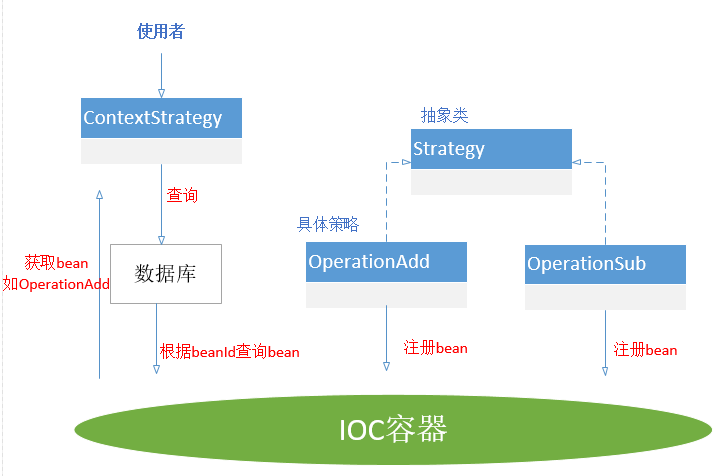 JAVA设计模式-策略模式及在Springboot2.X中写法