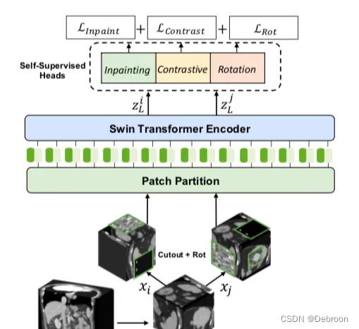 Swin UNetR：把 UNet 和 Swin Transformer 结合