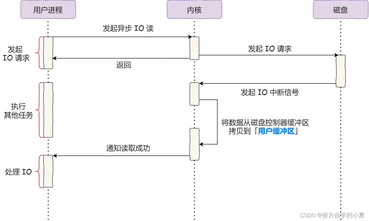 异步 I/O