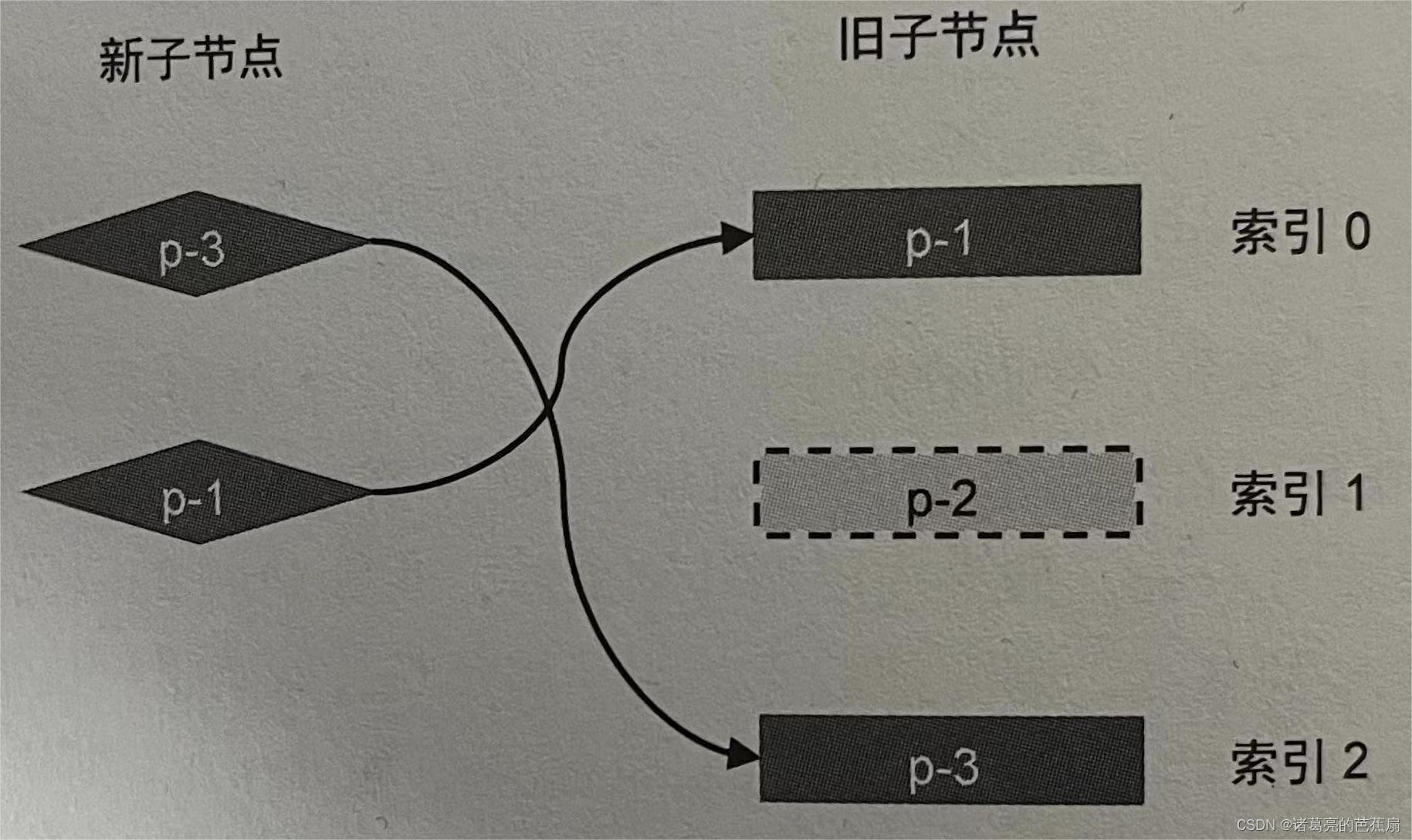 简单Diff算法