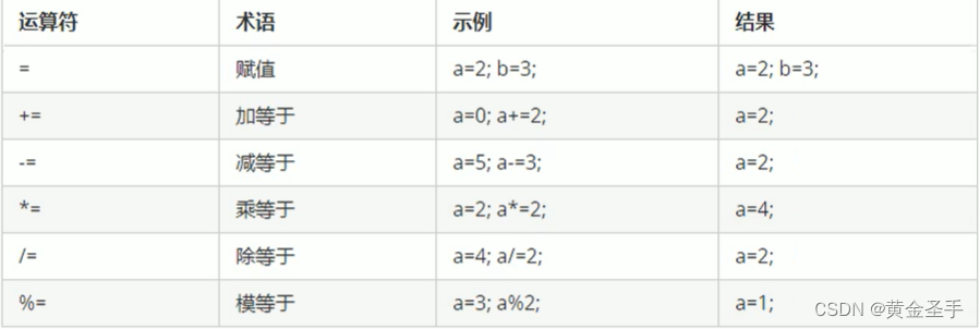 四、C++运算符（3）赋值运算符