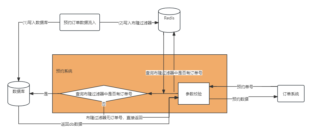 布隆过滤器实战