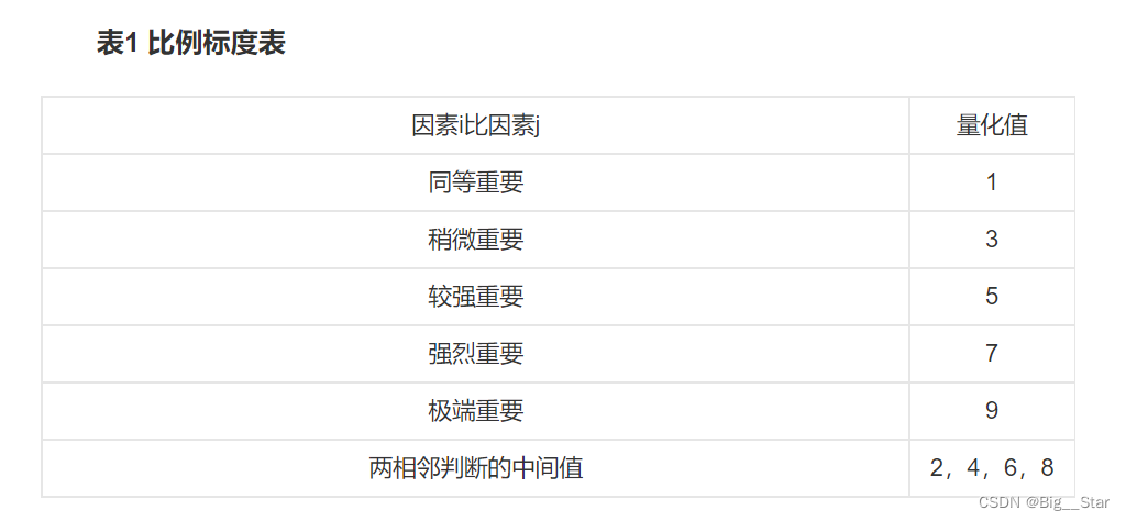 数学建模算法0基础学习第一天-层次分析法