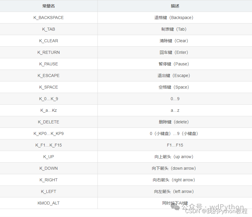 Pygame教程07：键盘常量+键盘事件的2种捕捉方式