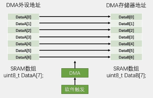 stm32學習筆記dma直接存儲器存取