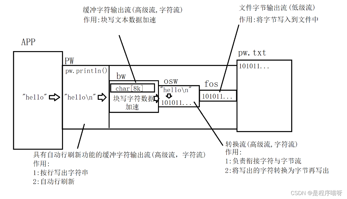 Java高级流