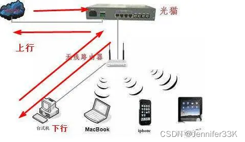 网络架构层_服务器上下行宽带