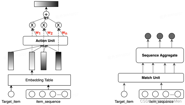 图7 Attention、Match&Aggregate 序列特征提取对比图