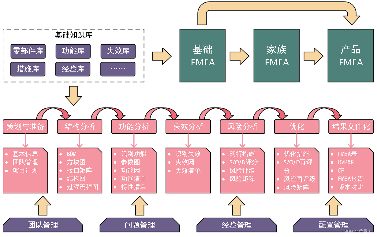 为什么在产品设计和制造过程中要采用FMEA——SunFMEA软件