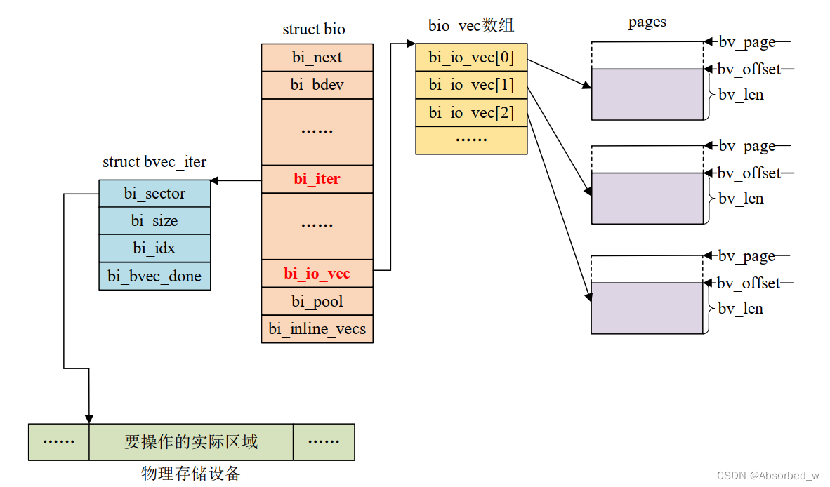 I.MX6ULL_Linux_驱动篇(54)linux 块设备驱动