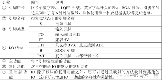 STM32基础--初识 STM32