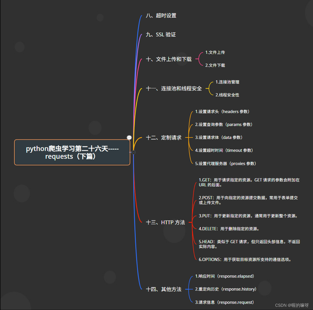 python爬虫-----深入了解 requests 库下篇（第二十五天）