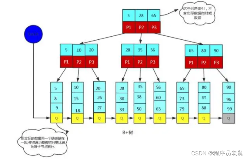 浅谈AVL树，红黑树，B树，B+树原理及应用