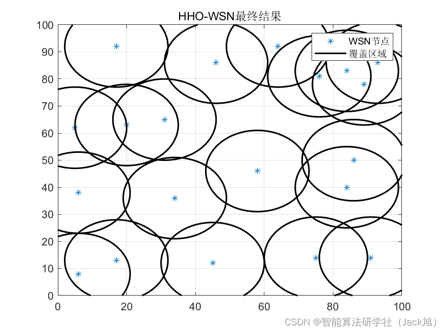 智能优化算法应用：基于哈里斯鹰算法无线传感器网络(WSN)覆盖优化 - 附代码