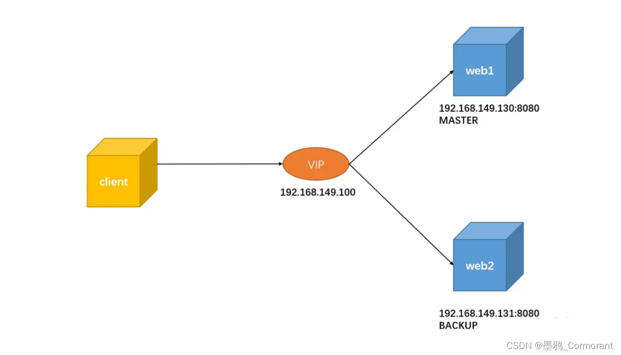 <span style='color:red;'>高</span>可用<span style='color:red;'>解决</span><span style='color:red;'>方案</span> Keepalived 案例（keepalived + nginx）