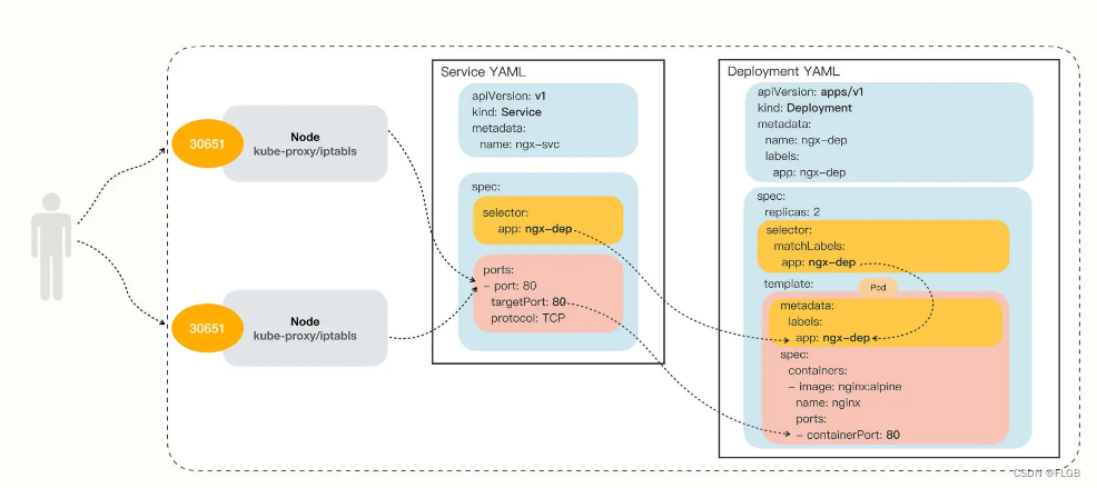 Kubernetes进阶对象Deployment、DaemonSet、Service