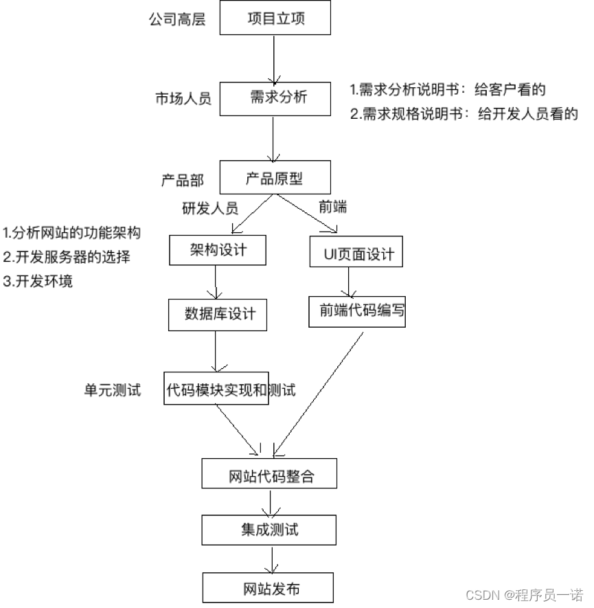 开发流程