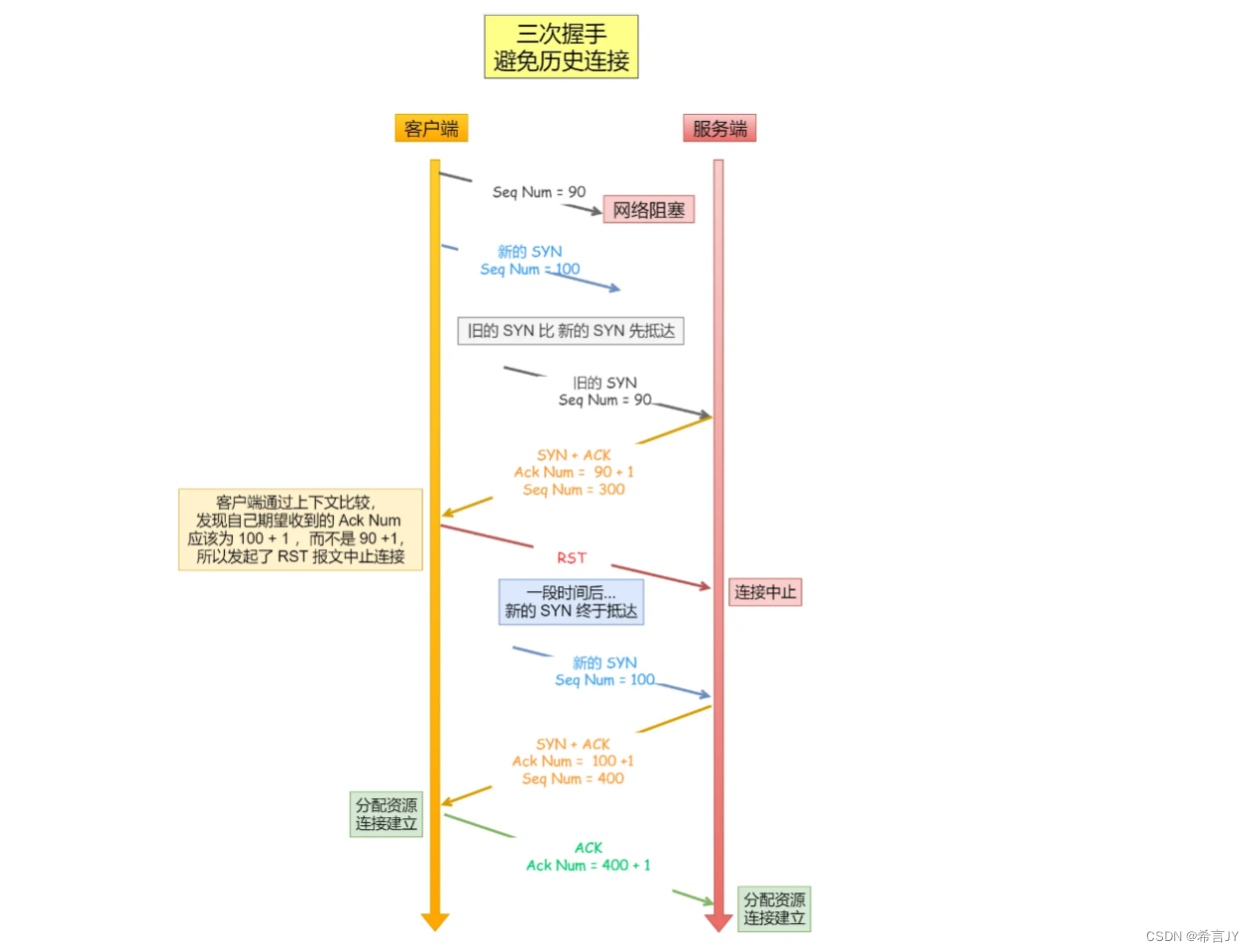 TCP | TCP协议格式 | 三次握手