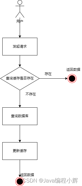 缓存更新策略（旁路更新策略）