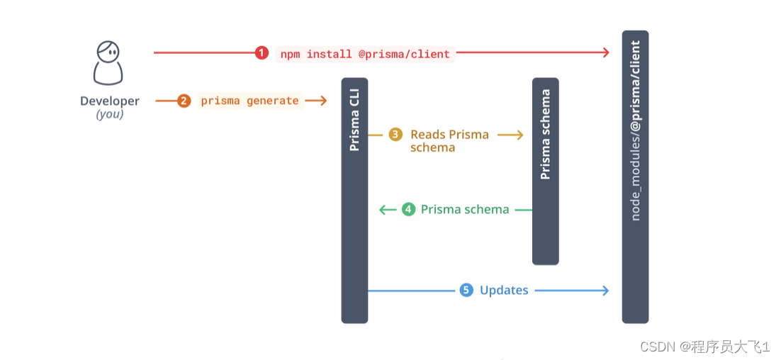 在 Next 中， ORM 框架 Prisma 使用