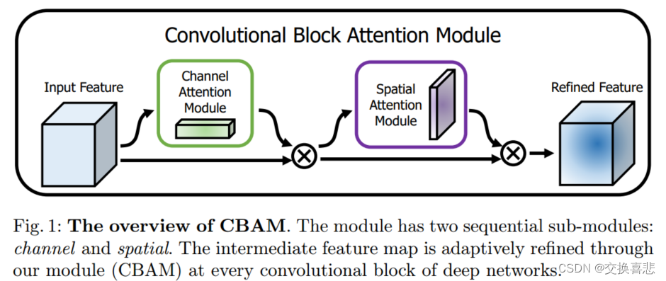伪装目标检测之注意力CBAM：《Convolutional Block Attention Module》