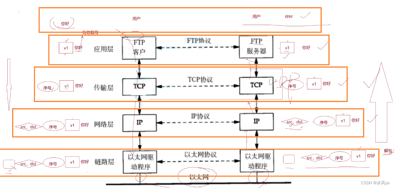 网络传输基本流程(封装,解包)+图解(同层直接通信的证明),报头分离问题,协议定位问题,协议多路复用