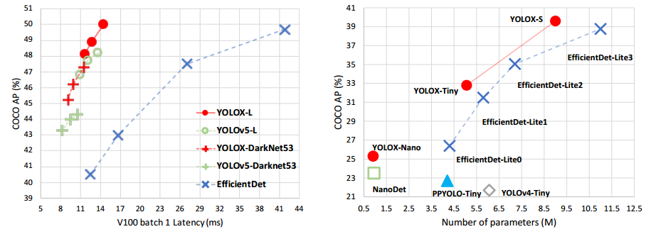 【读点论文】<span style='color:red;'>YOLOX</span>: Exceeding <span style='color:red;'>YOLO</span> Series in 2021，无锚<span style='color:red;'>框</span>单阶段目标<span style='color:red;'>检测</span>方案，解耦<span style='color:red;'>检测</span>头的分类和回归分支，优化<span style='color:red;'>标签</span>分配策略