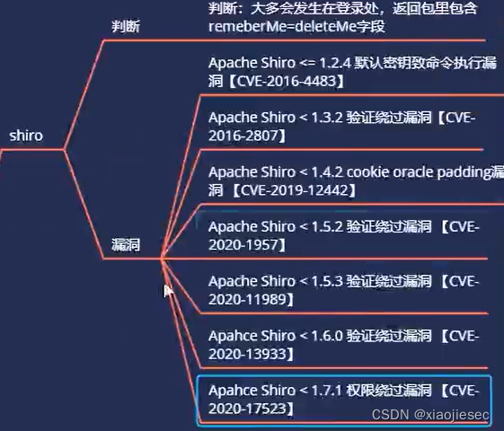 第64天：服务攻防-框架安全&CVE复现&Apache Shiro&Apache Solr