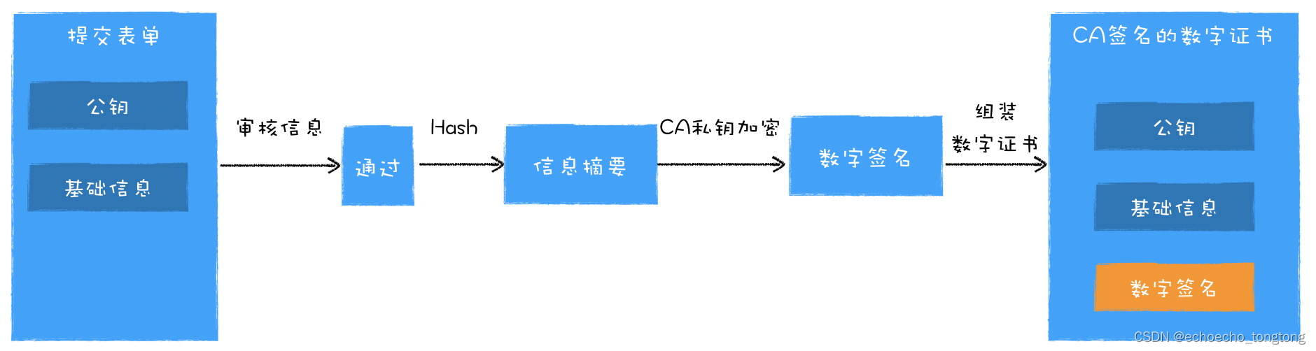 浏览器工作原理与实践--HTTPS：浏览器如何验证数字证书